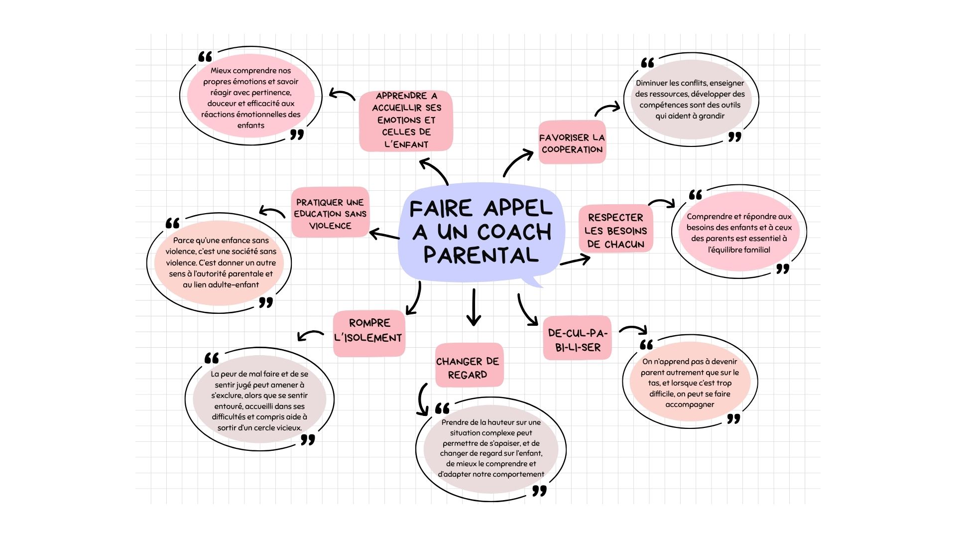 Faire appel a un coach parental pour quelles raisons aller voir un coach parental